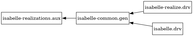 digraph G_cc {
	graph [nodesep=0.4,
		rankdir=RL,
		ranksep=0.6
	];
	node [margin=0.05,
		shape=box
	];
	"isabelle-realize.drv" -> "isabelle-common.gen";
	"isabelle-common.gen" -> "isabelle-realizations.aux";
	"isabelle.drv" -> "isabelle-common.gen";
}