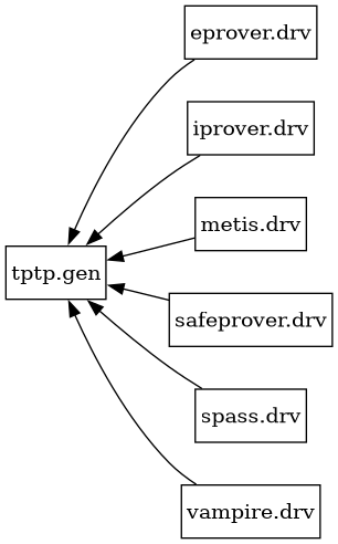 digraph G_cc {
	graph [nodesep=0.4,
		rankdir=RL,
		ranksep=0.6
	];
	node [margin=0.05,
		shape=box
	];
	"eprover.drv" -> "tptp.gen";
	"iprover.drv" -> "tptp.gen";
	"metis.drv" -> "tptp.gen";
	"safeprover.drv" -> "tptp.gen";
	"spass.drv" -> "tptp.gen";
	"vampire.drv" -> "tptp.gen";
}
